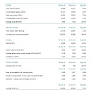 ACCIONA posts revenues of �10.14 billion (+9.9%) and maintains 2026 targets
