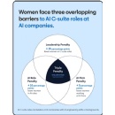 New LinkedIn Research Finds Women Account for Just 26% of AI Hires as AI Jobs Surge