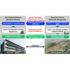 Smart building and smart city technologies for demonstration
© Berlin TXL Management GmbH / Macina