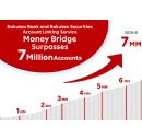“Money Bridge” Service Linking Rakuten Bank and Rakuten Securities Accounts Surpasses 7 Million Accounts