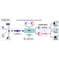 Mitsubishi Electric Develops Task-Aware Unified Source Separation Technology