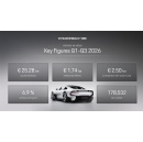 Porsche AG systematically implements its strategic realignment: robust results and cashflow, outlook remains stable
