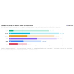 Big Tech Engineering Performance Rose 150% Per Developer Over 18 Months, Commit-Level Study Shows