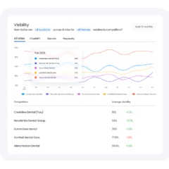 Birdeye Launches Search AI to Put Multi-Location Brands at the Top of AI Answers