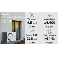Bosch Thermotechnology posts record sales revenues of 4.5 billion euros for 2022.
Reproduction for press purposes free of charge with credit “Picture: Bosch”