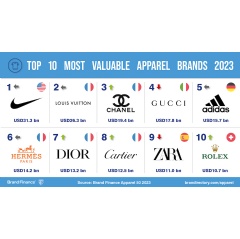 Nike retains title as world's most valuable apparel brand while luxury  brands boom after COVID-19, Press Release