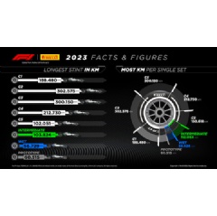 2023 Facts and Figures - Longest Stint and Most KM per Set