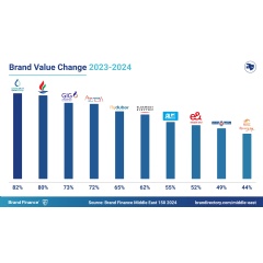 Diversification and transformation drive changes amongst the Middle
East's most valuable and strongest brands