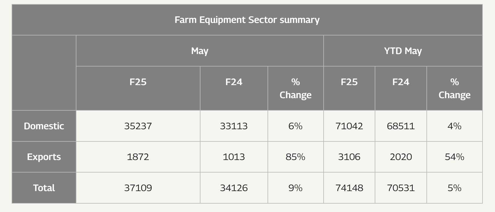 mahindra-s-farm-equipment-sector-sells-35237-units-in-india-during-may