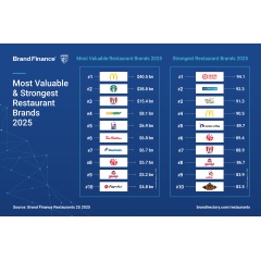 Copyright © 2025 Brand Finance. All rights reserved.