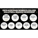 Aced it! ESPN scored most-watched 2025 NCAA Women�s College Volleyball season on record