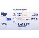 With over 2.4 million registrations and a 16% market share, Stellantis closes 2025 as the second-largest OEM in the EU30 automotive market