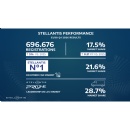 Stellantis closed the first quarter of 2026 with a 5% increase in sales across the EU30 vehicle market