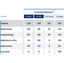 Stellantis Reports Q1 2026 Estimated Consolidated Shipments of 1.4 Million Units, +12% y-o-y