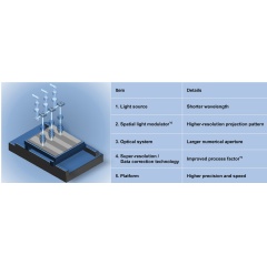 Conceptual image of digital lithography system interior and key technology developments targeting 0.5 µm resolution (L/S)