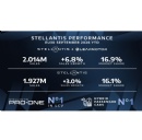 Stellantis and Leapmotor Vehicle Registrations in EU30 Exceed 2 Million in the First Nine Months of 2026, with Market Share Increasing to 16.9%
